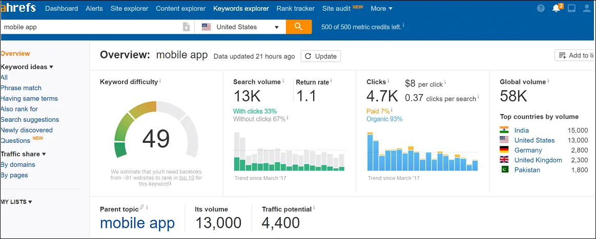 Keyword Research With Ahrefs