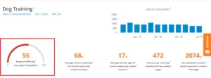 SEMScoop keyword difficulty score gauge for dog training keyword